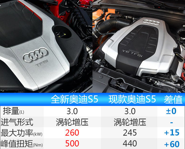 全新奥迪S5 Sportback发布 动力大幅提升-图6