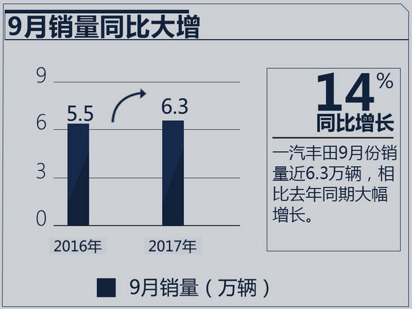 一汽丰田9月销量创新高 同比大幅增长14%-图2