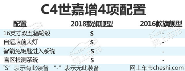 东风雪铁龙新C4世嘉上市9.88万起售 增4项配置-图1