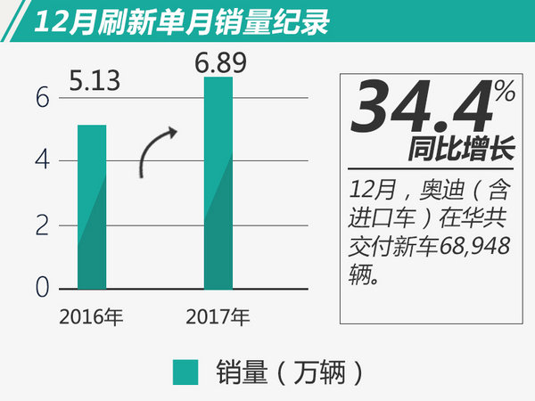 奥迪2017年在华累计销量近60万 12月创历史新高-图3