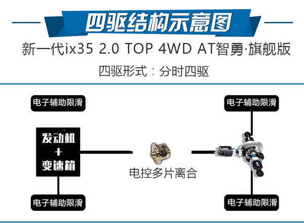 花16万买一台全能车 新一代ix35冰雪试驾体验-图1