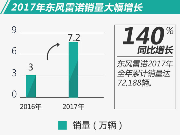同比增幅高达140% 东风雷诺2017年销量创新高-图3