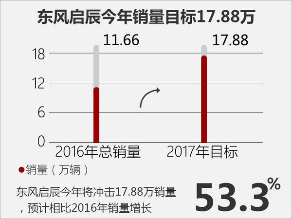 东风启辰今年推4款新车 挑战17.88万目标-图1