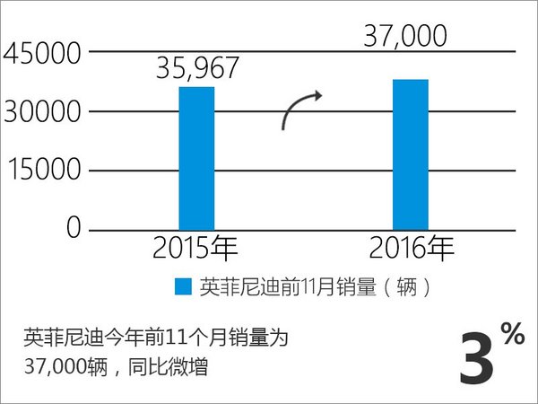 英菲尼迪11月销量破纪录 在华同比增长6％-图3