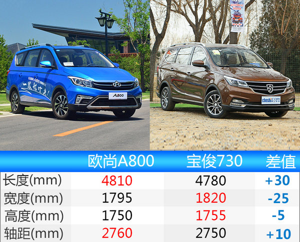 长安欧尚A800将于8月份上市 与宝骏730竞争-图4