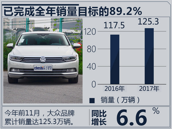 一汽大众品牌11月销量破14.1万辆 同比增12.7%-图2