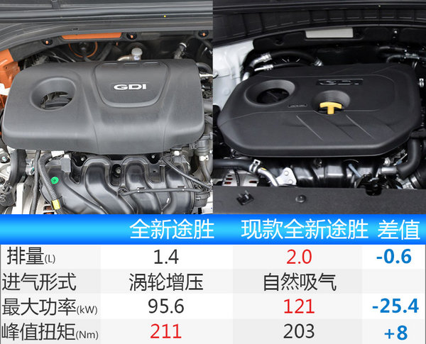 北现全新途胜换搭1.4T发动机 售价下降-图3