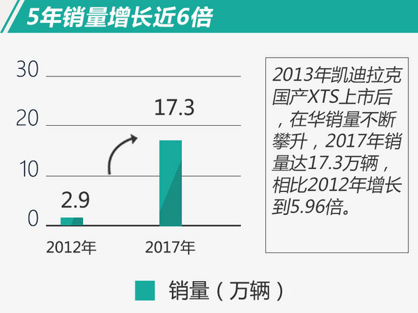 3款热销车贡献显著 凯迪拉克2017在华销量增46%-图1