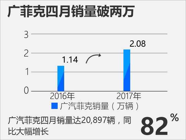 广菲克连续两月销量破两万 同比增长82.2%-图2