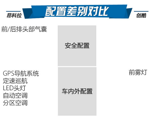 都是美系跨界 雪佛蘭創(chuàng)酷對(duì)比別克昂科拉-圖4