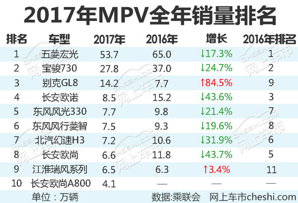 2017年10大畅销MPV榜单出炉 7款车出现大幅下滑-图1