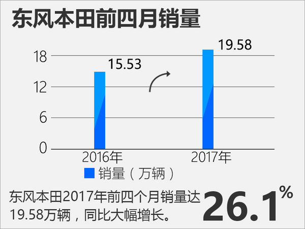 东风本田前四月销量近20万 同比增幅26%-图2