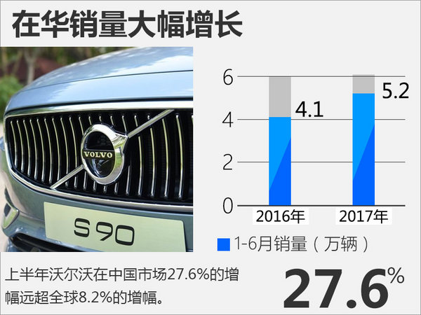 沃尔沃上半年在华销量增近3成 新XC60将上市-图2