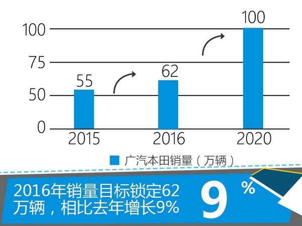 广汽本田三款新车投放 冲击百万辆年销量-图5
