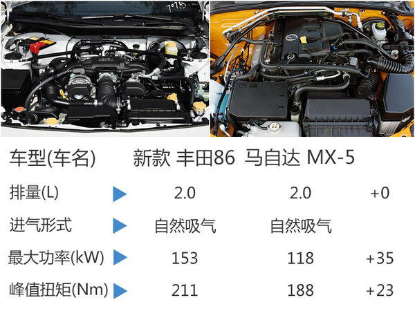 丰田新款86即将上市 动力提升/售价下调-图6