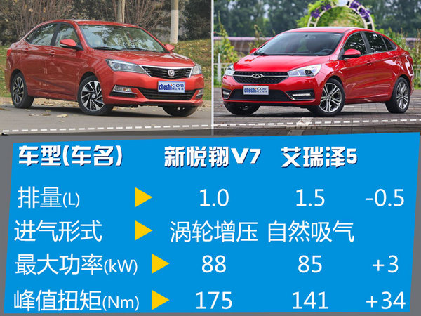 长安悦翔V7搭小排量发动机 预计8万起售-图4