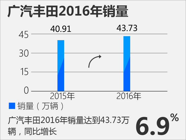 小林一弘时任广汽丰田总经理曾提出:“未来小型车能够占到广丰总销量的40%”和“做好准备在各种车型上搭载混合动力”。2016年9月,广汽丰田首款小型车致炫全新款上市,到去年年底销量持续攀升,月均销量超过6000辆,去年致炫全年累计销售66,256台,稳居小型车市场前三强地位。