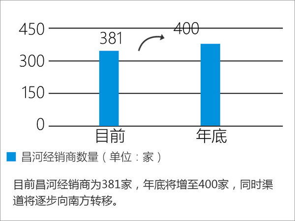 昌河经销商将增至400家 将推全新7座MPV-图4