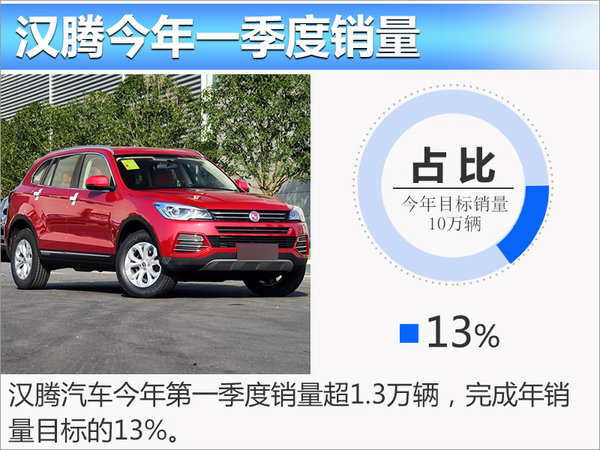 汉腾首季销量-破1.3万辆 SUV将增至三款-图2