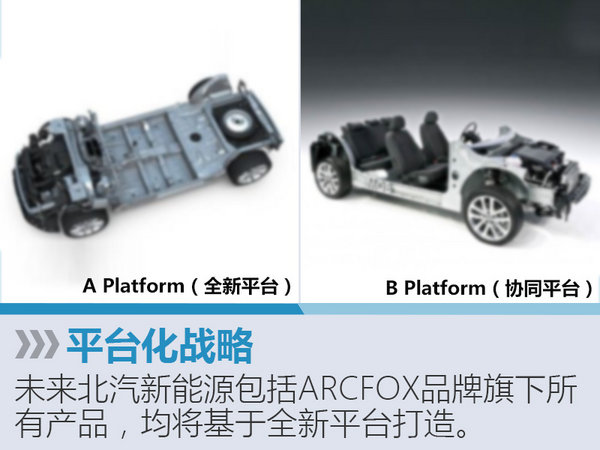 北汽新能源新车计划曝光 北极狐年底发布-图3