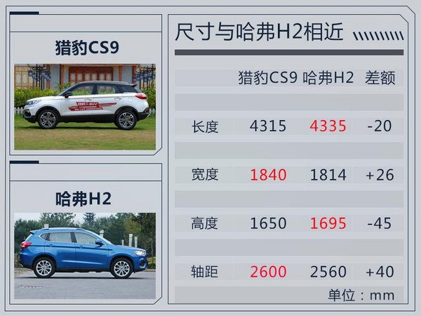 猎豹CS9小SUV增搭1.5T 百公里油耗高达7.5L-图1