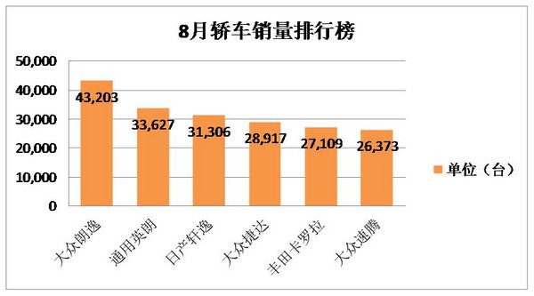 8月销量破3万 轩逸成最受欢迎日系车-图1