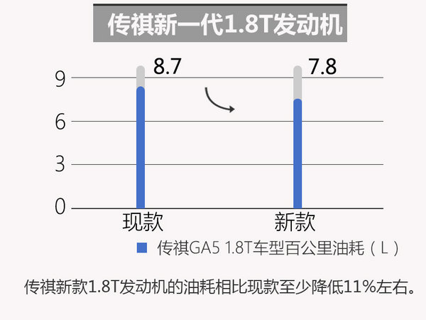 广汽传祺GS5搭全新1.8T 动力大幅提升-图4