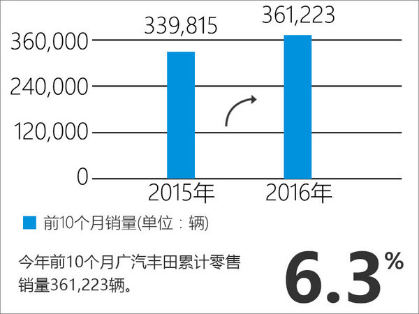 广汽丰田产能增至60万 新厂投产小型车-图3