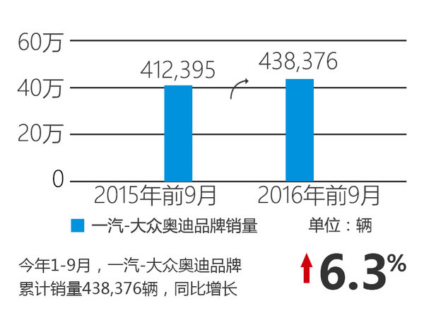 奥迪前3季度销量稳增 “中国定制车”将上市-图2