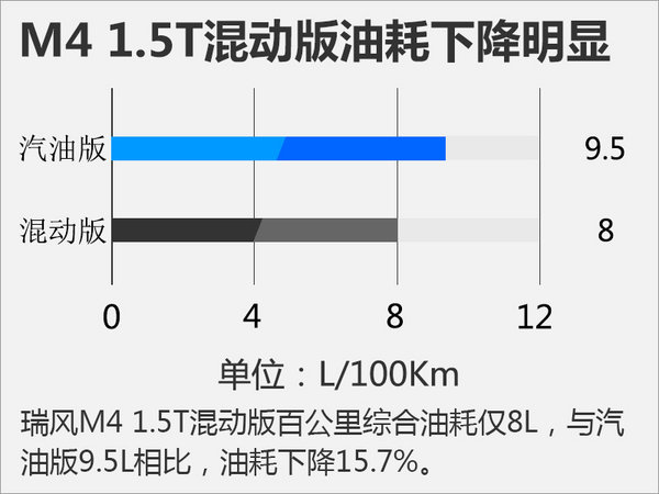 瑞风M4混动版 搭1.5T/油耗大降15.7%-图1