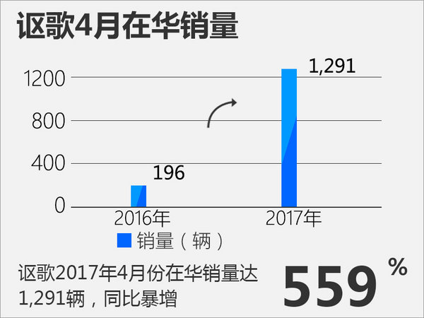 国产CDX发力 讴歌四月销量同比暴增559%-图2