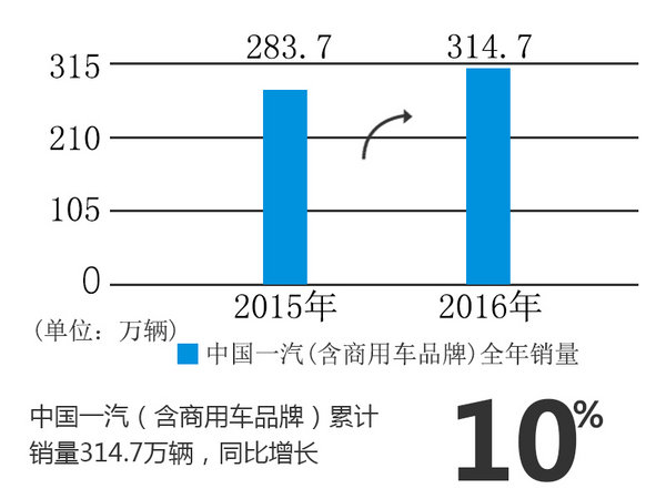 中国一汽2016年累计销量同比增长10.9%-图1