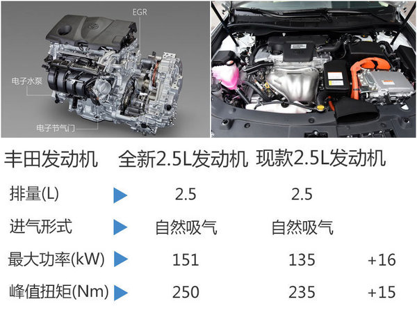 一汽丰田RAV4换“芯” 动力大幅提升（图）-图4