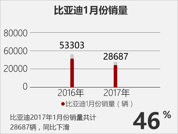 比亚迪1月销量跌近五成 单车最高下滑99%