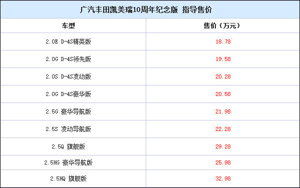 售18.78万元起 凯美瑞10周年版价格公布-图1