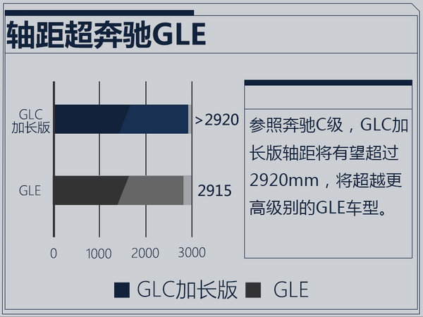 奔馳GLC-L加長版明年國產(chǎn) 車身尺寸接近GLE-圖1