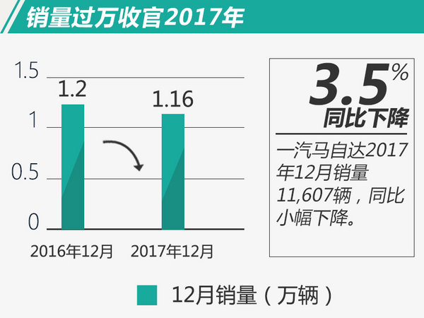 双明星产品策略显成效 一汽马自达2017销量涨36%-图3