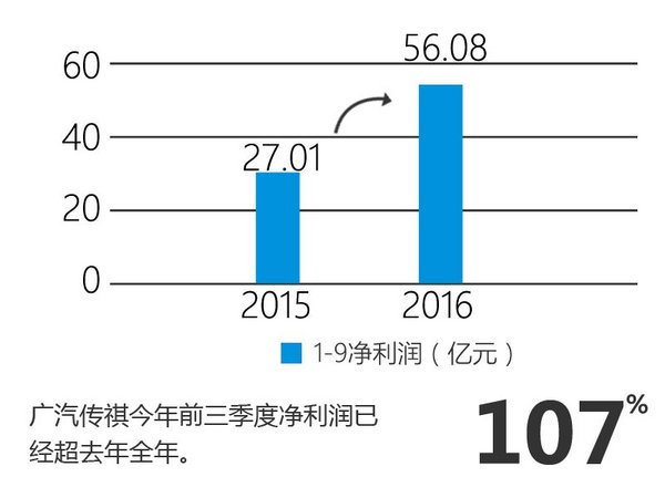 广汽前三季度利润翻倍 自主品牌增138%-图2