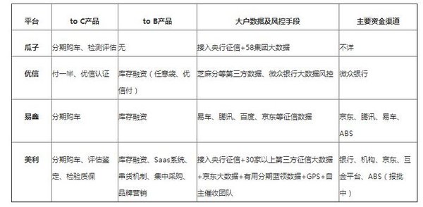 还原二手车竞争格局 布局金融是成败关键-图5