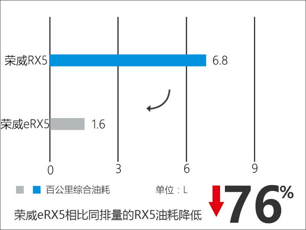 上汽自主銷量-大漲 插電混動SUV將上市-圖4