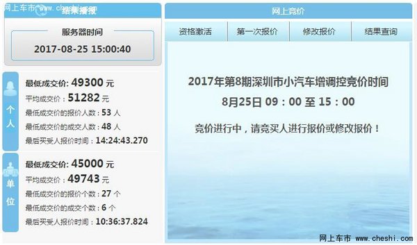 深圳8月车牌竞价个人最低成交价4.93万-图2