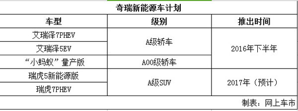 奇瑞新能源战略“箭在弦上” 将产5新车-图2