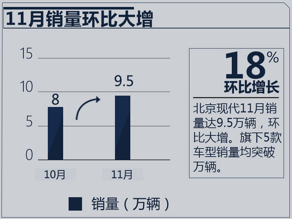 北京现代销量增长18% 1-11月累计近70万辆-图2