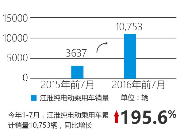 江淮新能源前7月销量大增 再推3款新车-图2