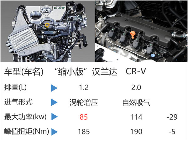 丰田将投产“缩小版”汉兰达 竞争本田CR-V-图4