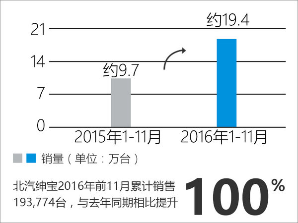 绅宝前11月销量增长100% 小型SUV成主力-图2