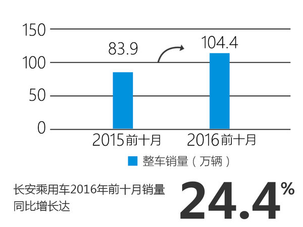 长安汽车前十月销量增长24% 超去年全年-图1