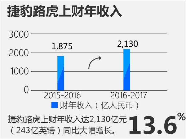 捷豹路虎2016-17财年全球销量增16%  在华增32%-图2