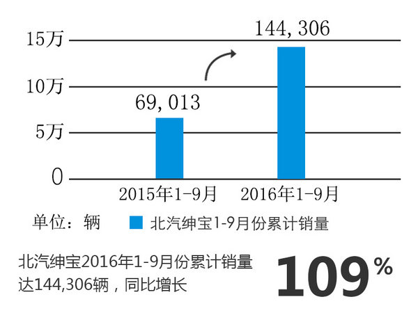 绅宝前三季度销量增109% 新A级车将发布-图1