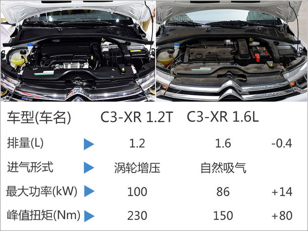 将双十一上市 雪铁龙C3-XR推出1.2T车型-图3